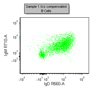 Figure T31.11  Plot with X- and Y-parameters changed to IgD V660-A vs IgM R710-A
