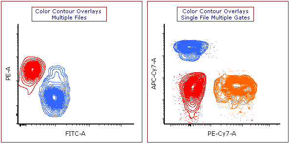 Figure 5.41. Example of Contour Plot Overlays. (Left) Each overlay represents data from different files, with each files data colored uniquely. (Right) Each overlay represents data from the same file, with each color corresponding to a different gated population.