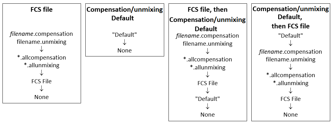 Figure 9.67 Decision tree used by FCS Express to apply compensation or unmixing to your data based on user selected options.