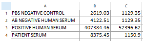 Figure T16.16  Spreadsheet with B- and T-Cell Median Values, in Column B and Column C, Respectively