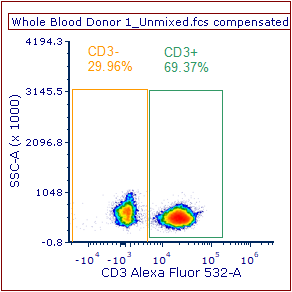 Fig. T34.8. CD3-positive and -negative gates defined on the new plot