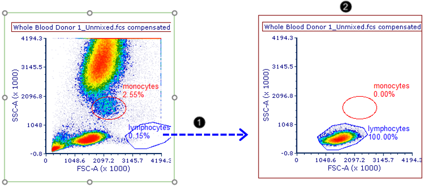 Fig. T34.7. Dragging and dropping the "lymphocytes" gate out of a plot to make a new plot gated on "lymphocytes" 
