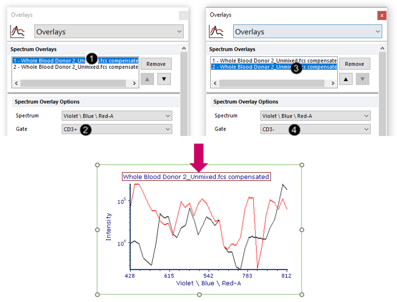 Fig. T34.24. Gating the two overlays for comparison of the "CD3+" and "CD3-" populations