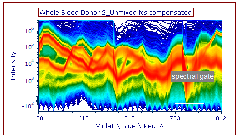 Fig. T34.26. A "spectral gate" drawn on the Spectrum plot