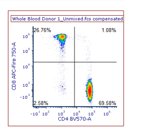 Fig. T34.9. Placing quadrants to delineate CD4 and CD8-positive and -negative populations