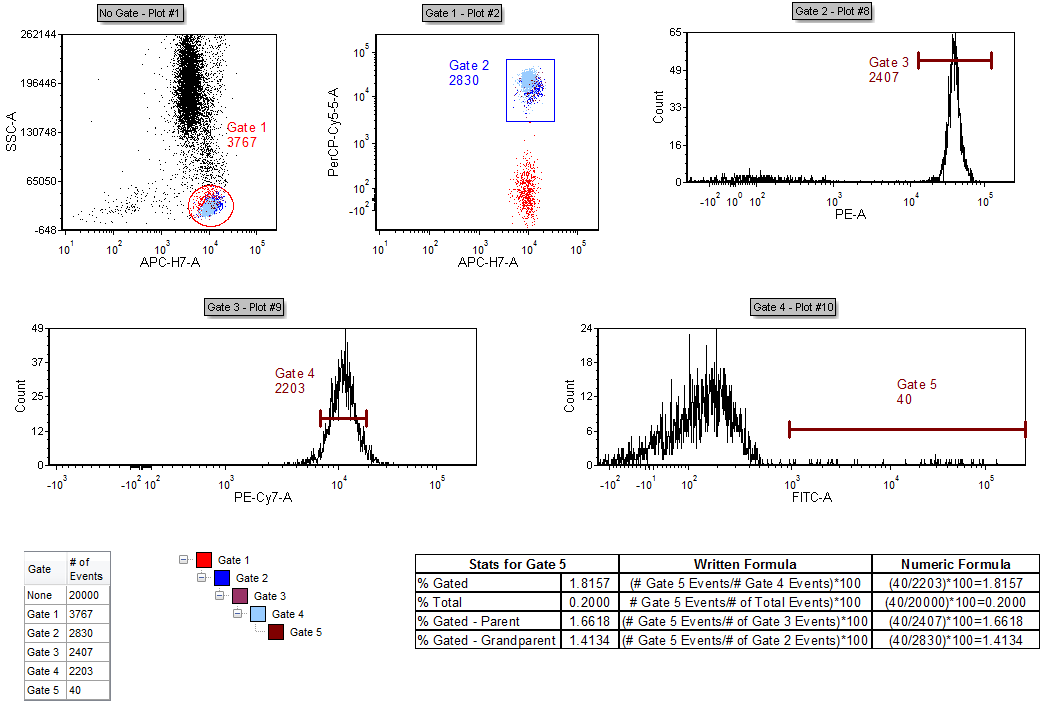 Figure 11.10 - Analysis with Sequential Gating