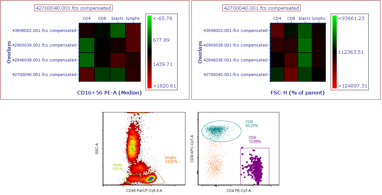 Figure 5.65  Examples of Gate Heat Maps (top) showing different statistics for multiple datafiles, and the original plots on which the gates were drawn (bottom).