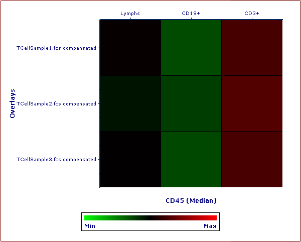 Figure 5.68 Gates Heat Map with Overlays. Overlays are added to the next row in the plot.