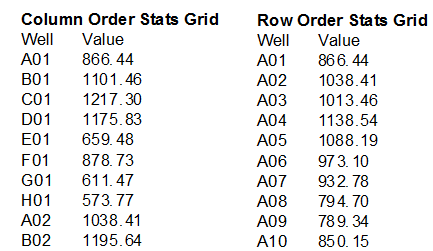 Figure 5.76 - Plate heat map stats grids displayed in Column and Row order. 