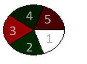 Figure 5.86 - New overlay sectors added in clockwise fashion to Plate Heat Map, starting from lower-right sector.