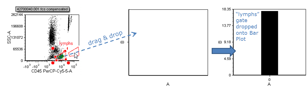 Figure 5.223 Dragging and dropping a gate onto a Bar Plot