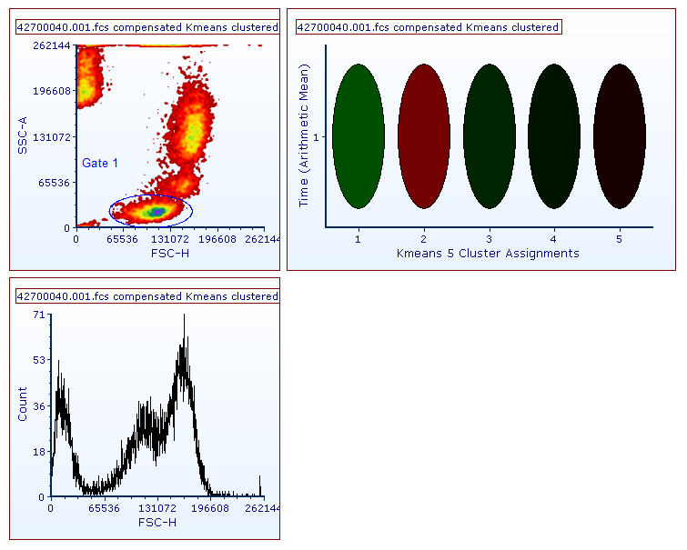 Figure 9.110 The plot title contains "Kmeans clustered" suffix when a Kmeans transformation is applied.