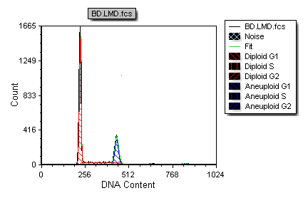 Figure 5.2  Multicycle DNA Histogram with Legend