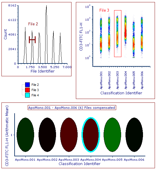 Figure 6.9 - The virtually merged file is loaded into different plots displayin either the File Identifier or the Classificiation File Identifier parameter. Single files are also selected by Markers (Converted and Linked to gates), 1D Gates or Well Gates.