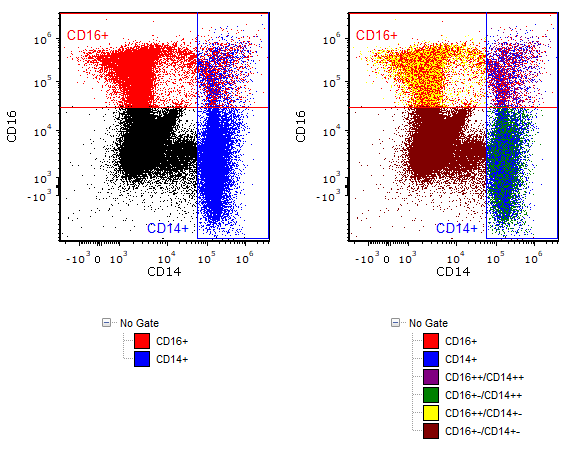 Figure 7.32  Combination Gate Matrix Example. Left: Gates applied to select all CD16+ or CD14+ cells. Right: Combination Gate Matrix applied to create gates for all four combinations.