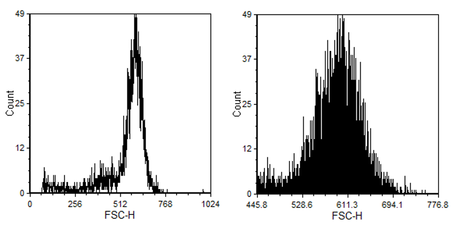 Figure 5.140  An Example of Axis Magnification on Histogram (before, on the left and after, on the right).