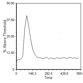 Figure 5.46  Plotting the % Above Threshold Value