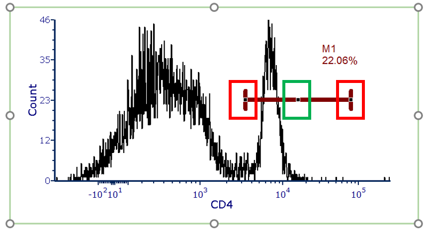 Figure 7.64 - Histogram showing a marker. Red boxes indicate the marker resizing handles and green box indicates the marker center point.