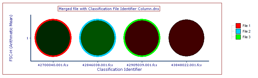 Figure 14.16  Merged file with Classification File Identifier Column, with separate well gates drawn on the Plate Heat Map plot to specifically select events from original files