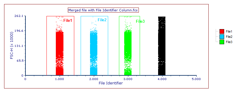 Figure 14.15  Merged file with File Identifier Column, with separate gates drawn on events from original files