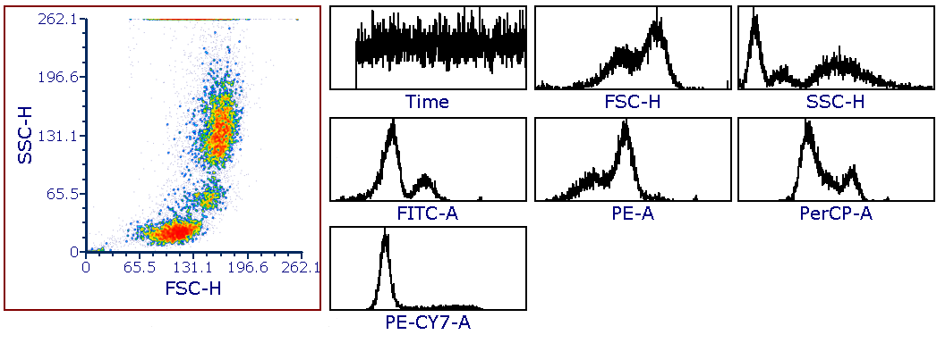 Figure 5.269. Parent Plot and Histograms Multi Plot.