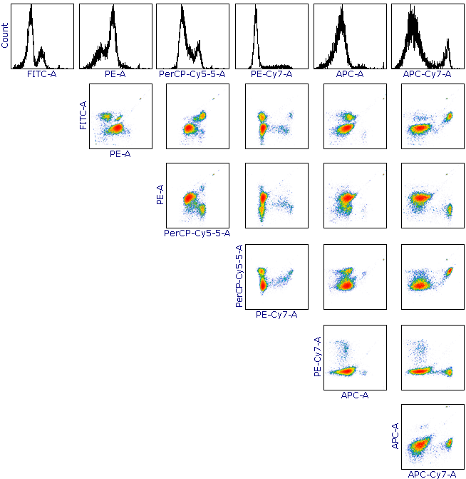 Figure 9.9. NxN Plots Compensated.