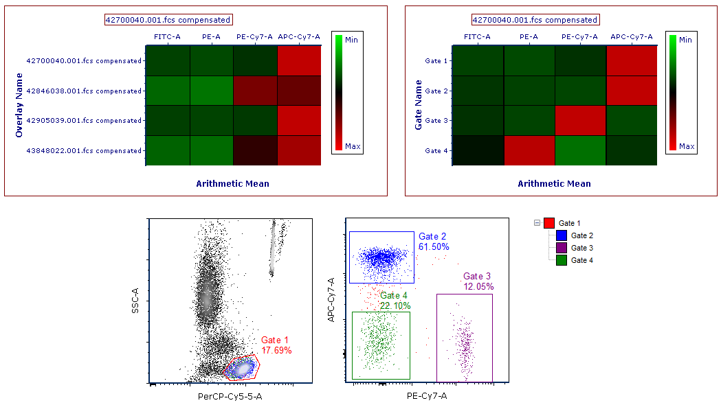 Figure 5.116  Examples of Parameters Heat Maps (top) showing different parameters for multiple data files or gates, and the original plots on which the gates were drawn (bottom).