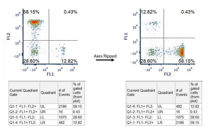 Figure 12.14 Note quadrant regions (e.g. UL, UR,...) refers to different populations if axes are flipped. Please compare left and right panes in the picture.