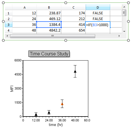 Figure 5.238 Scatter Plot and associated Spreadsheet with Error Bars and Highlighting