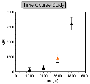 Figure 5.233. Scatter Plot in FCS Express