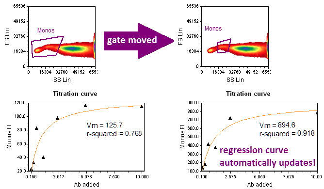 Figure 5.250 Scatter with Regression Plot updating as gate is moved.