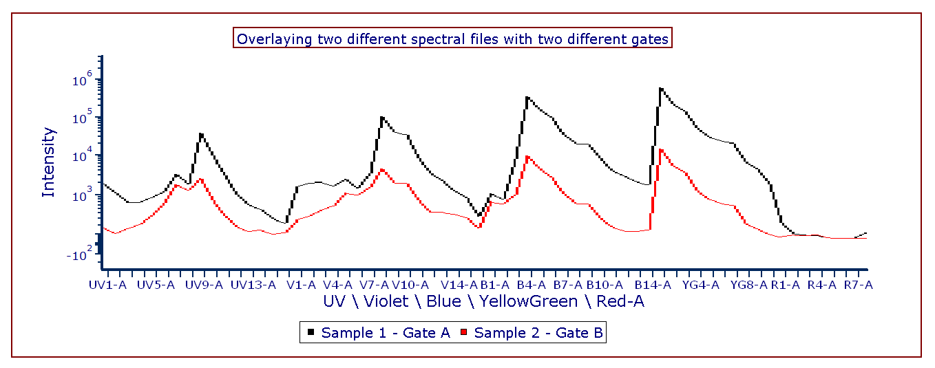 Figure 5.58 Example of Spectrum plot customizations.