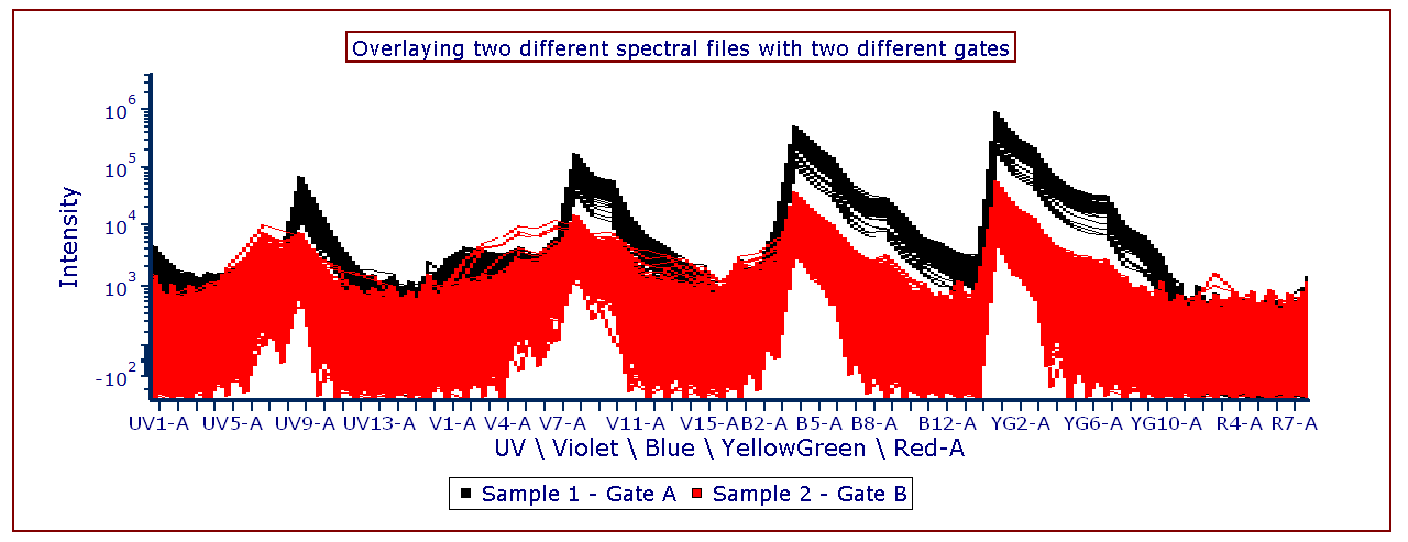 Figure 5.56 - Spectral plot with two overlays from different spectral datafiles, each with a different gate applied.