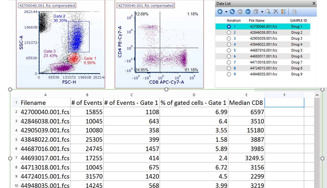 Figure 5.203 - Spreadsheet displaying statistics from 9 data files from different gated populations and parameters. Statistics will update in real time as gates are adjusted. 