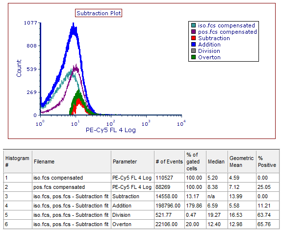 Figure 5.23 .  A Subtraction Plot and its associated Histogram Statistics window.