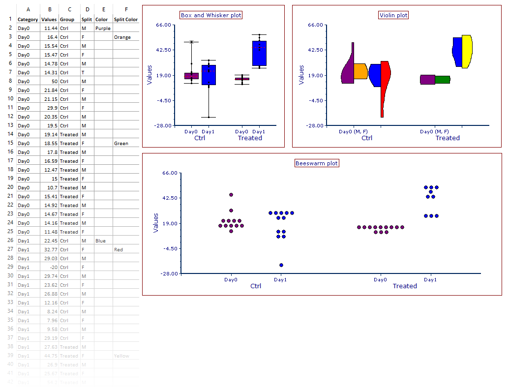 Fig. 5.264. Example of Box and Whisker, Violin plots and Beeswarm charts.