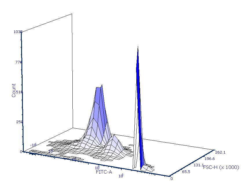 Figure 5.42 Example of Surface Plot.