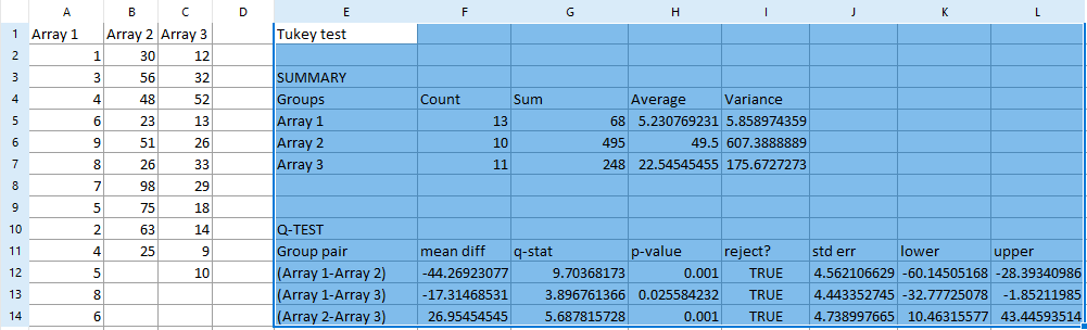 Figure 5.209 - Example of results using TUKEY.LIST formula with multiple arguments.