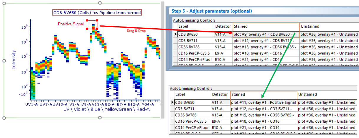 Figure 9.46 - To change a parameter or gate drag for the stained or unstained control, drag the gate or plot to the control you wish to change. The information in the AutoUnmixing Controls table will update accordingly. 