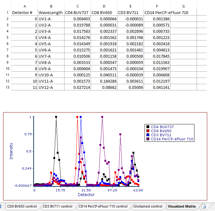 Figure 9.13  Visualized Matrix page automatically created upon completion of the Automatic Unmixing Setup.