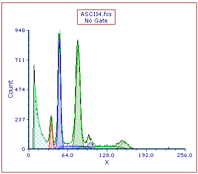 Figure T21.30  MultiCycle DNA Histogram with Two Aneuploid Populations