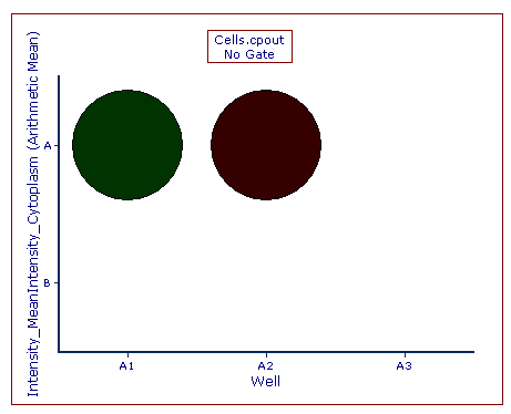 Figure T26.64  Example of a Plate Heat Map Generated from a 6 Well Plate Based Multiple Field Location Imaging Data