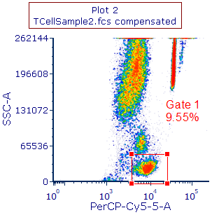 Figure T4.36  Resizing Gate 1 for Plot 2 after Activating Data Specific Gate Command from Ribbon