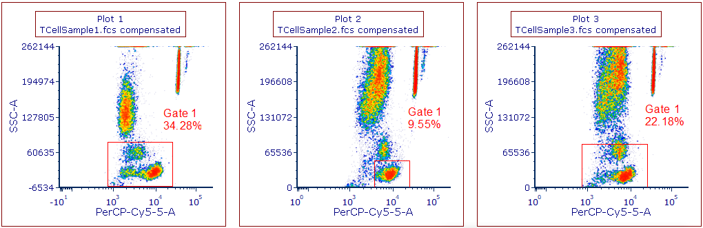 Figure T4.45  Master Gate for Plots 1 and 3 While Using Data Specific Gate for TCellSample2.fcs on Plot 2