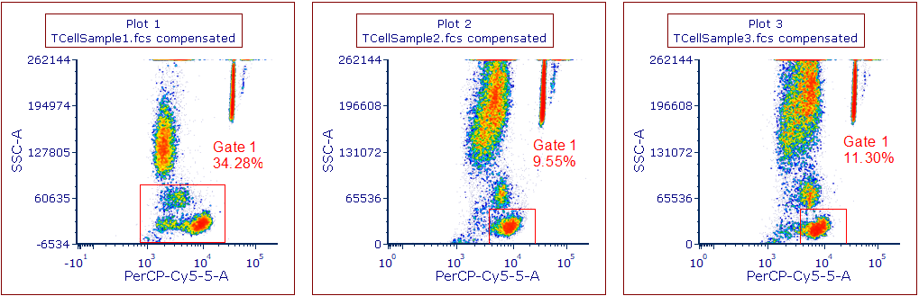 Figure T4.49  Plots 1-3 with Data Specific Gates Grouped for TCellSample2.fcs and TCellSample3.fcs