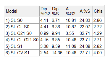 Figure 5.14 - DNA Model Statistics