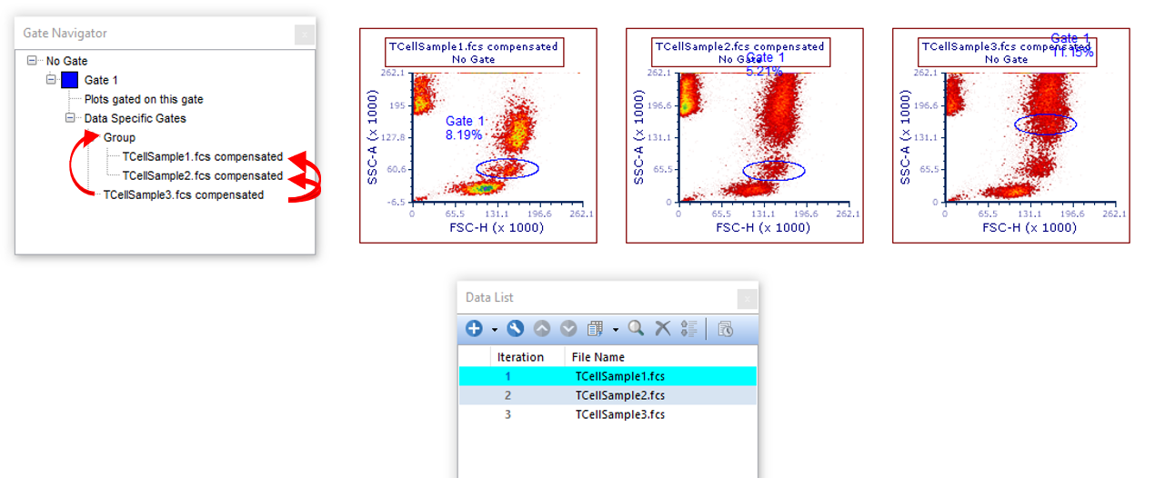Figure 7.28 - When a DSG group is already present, file(s) can be added to the group by dragging them from either the Data List (upper panel) or the Gate Navigator (lower panel), and realeasing them on top of either the DSG group entry or on top of any DSG already listed in the DSG group of interest.