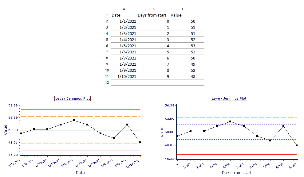 Figure 5.269  A Spreadsheet with data for a Levey Jennings Plot