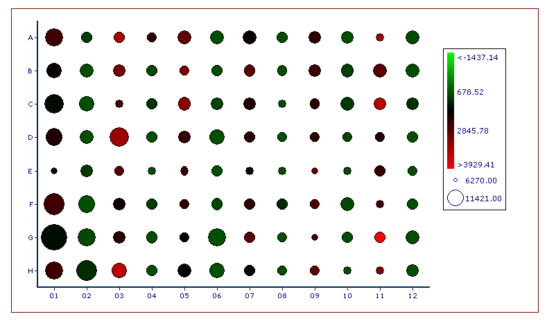 Figure 5.86 - A plate heat map using the number of events per well as the radius statistic and the mean intensity as the heat statistic. Larger size wells represent wells with more events present in the well. 