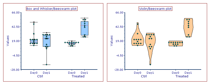 Fig. 5.272 Examples of Summary plots with mixed style. Box and Whisker plot with individual data points (left) and Violin plot with individual data points (right).